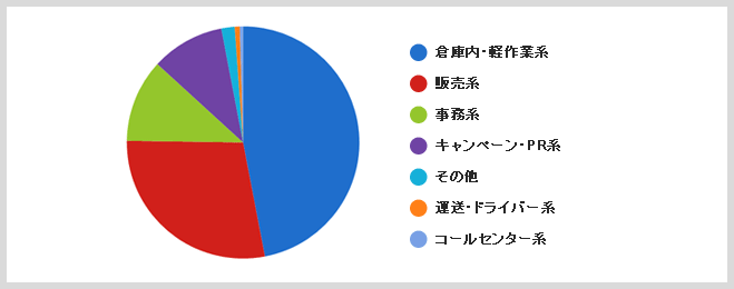 職種別ワーク件数（2010年度実績）