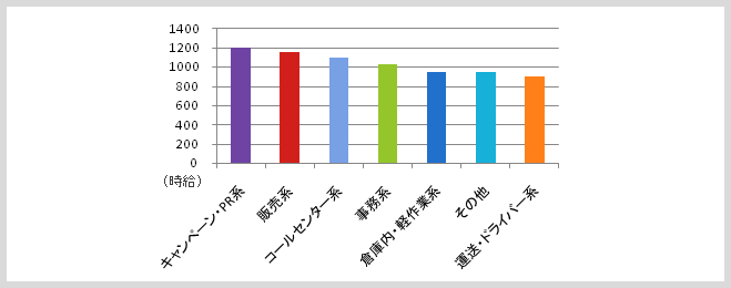 職種別時給平均　（月給制等は除く。 ）